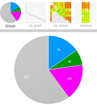Pie chart output for distribution of statistics